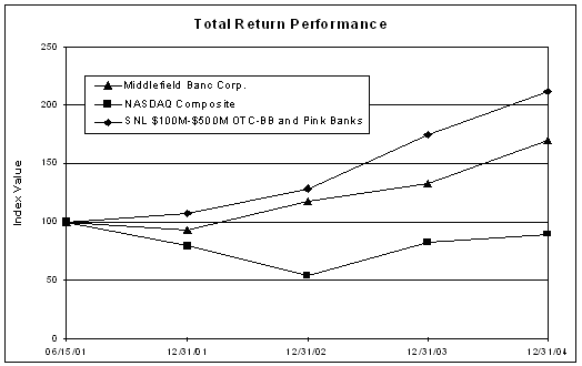 (PERFORMANCE GRAPH)